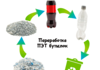 Переработка ПЭТ бутылок