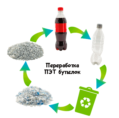 Переработка ПЭТ бутылок