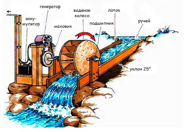 Мини-электростанция