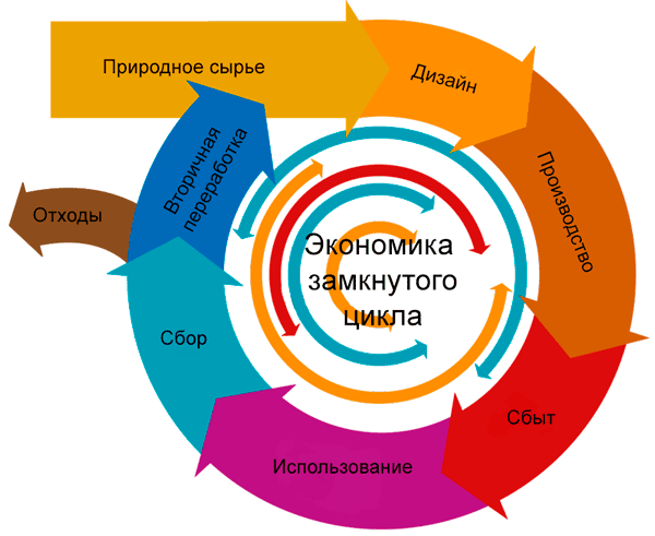 Принцип экономики замкнутого цикла