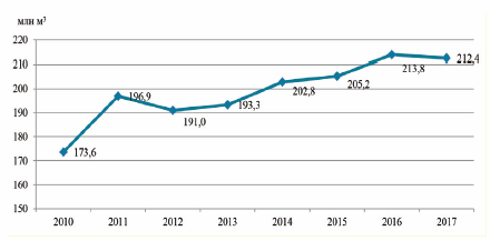 Динамика объема заготовки древесины, 2010-2017 гг. 