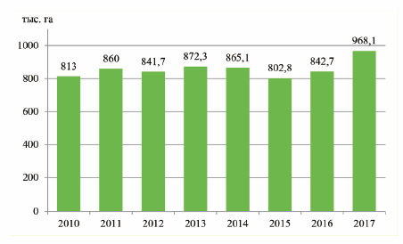 Динамика площади лесовосстановления, 2010-2017 гг. 