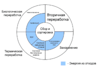 Integrated Solid Waste Management - ISWM