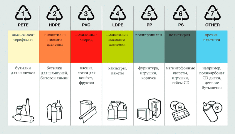 Знаки идентификации пластмасс в изделиях