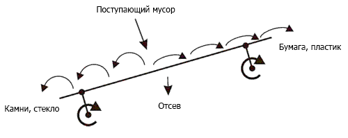 Схема работы баллистического сепаратора