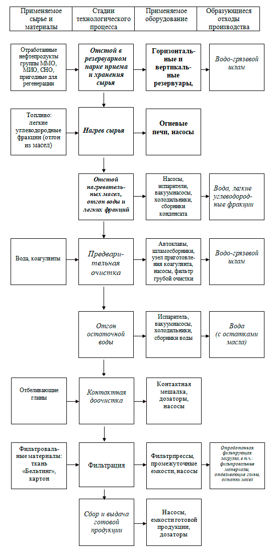 Последовательность стадий технологического процесса регенерации отработанных масел