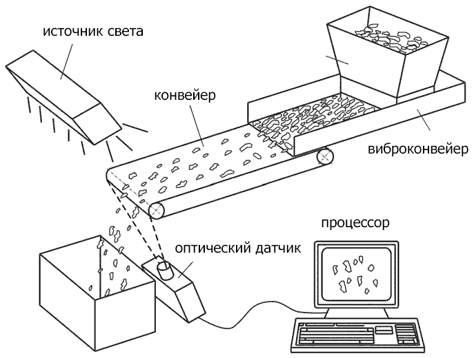 Схема оптической сепарации мусора