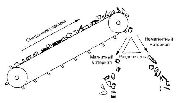 Схема магнитной сепарации мусора