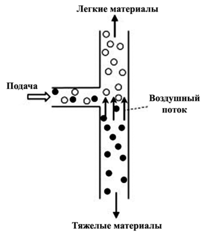 Воздушный сепаратор