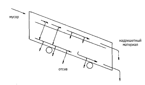 Схема работы выбрационного сепаратора