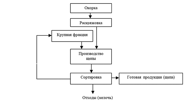 Технологическая схема производства щепы из крупнокусковых отходов