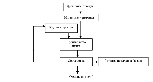 Технологическая схема производства щепы из крупнокусковых отходов