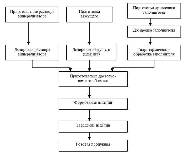 Технологическая схема производства арболитовых изделий