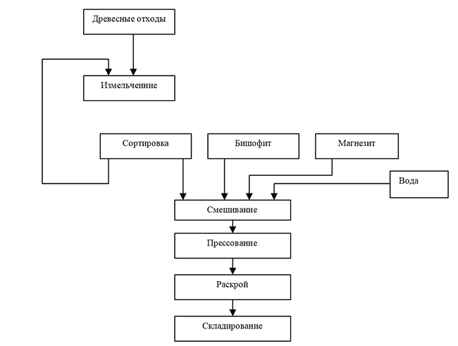 Технологическая схема производства строительного бруса