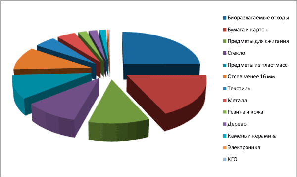 Морфологический состав ТКО