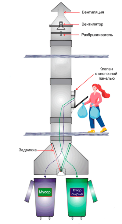 Мусоропровод для раздельного сбора мусора