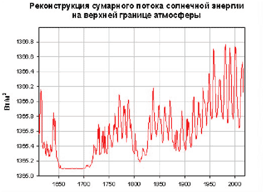 Реконструкция суммарного потока солнечной энергии на верхней границе атмосферы