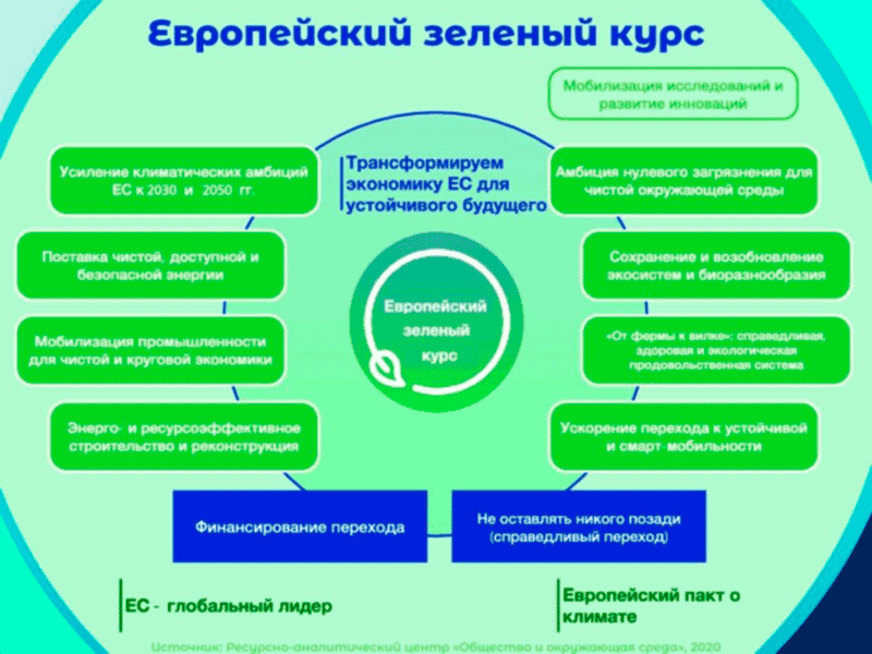 Европейское Зеленое Соглашение